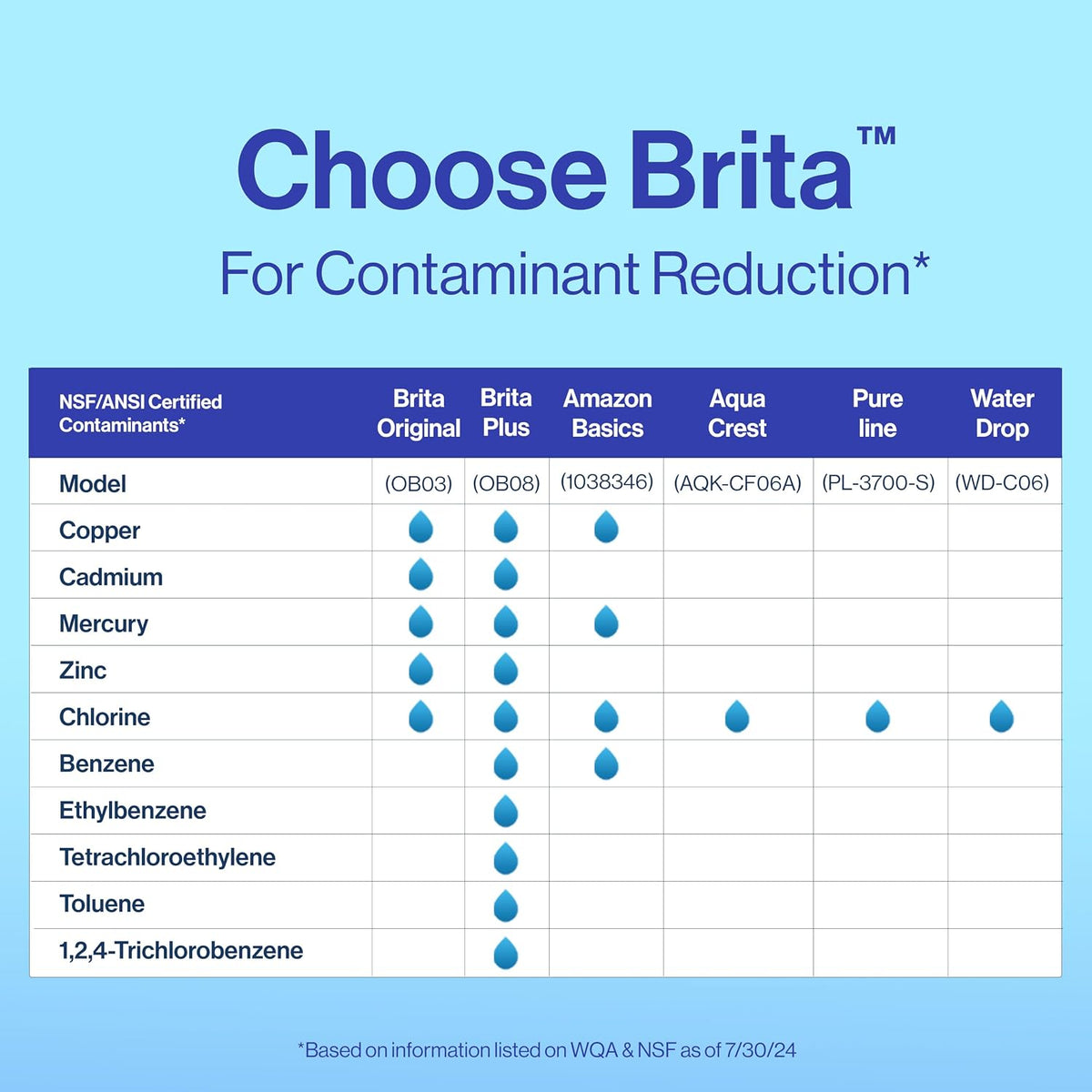 Brita Standard Pitcher and Dispenser Replacement Water Filters, White, 4